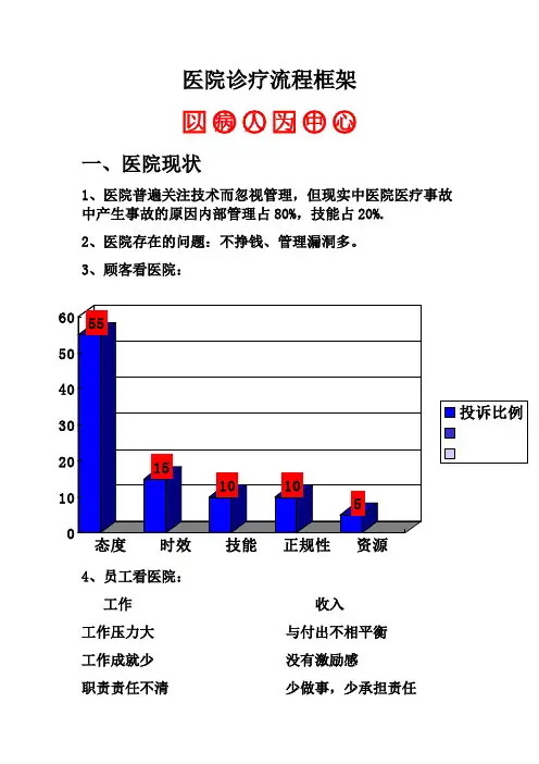 医院诊疗流程框架