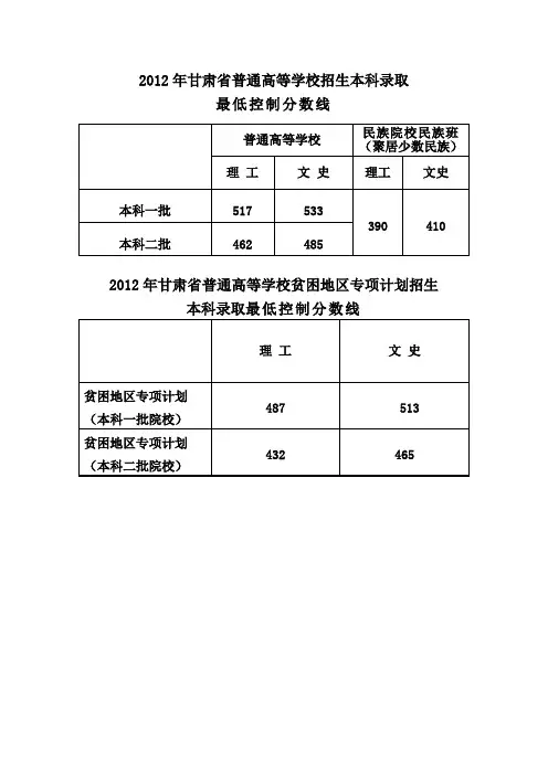 2012年甘肃省普通高等学校招生本科录取