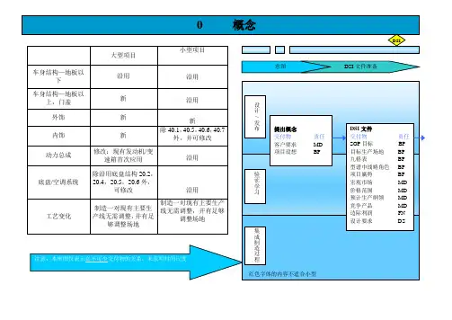上海通用泛亚整车开发流程分解
