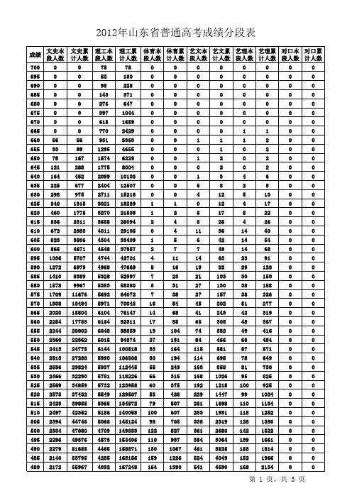 山东高考分数段2003-2012