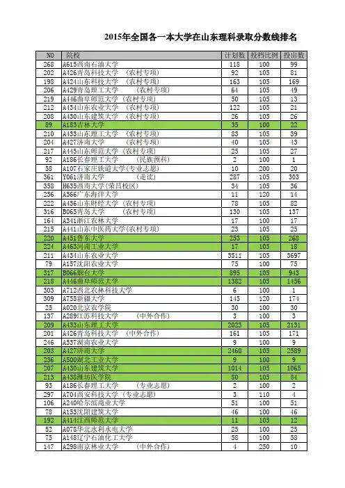2015年全国各一本大学在山东理科录取分数线排名