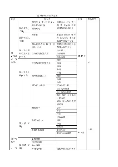 初中数学知识板块整理