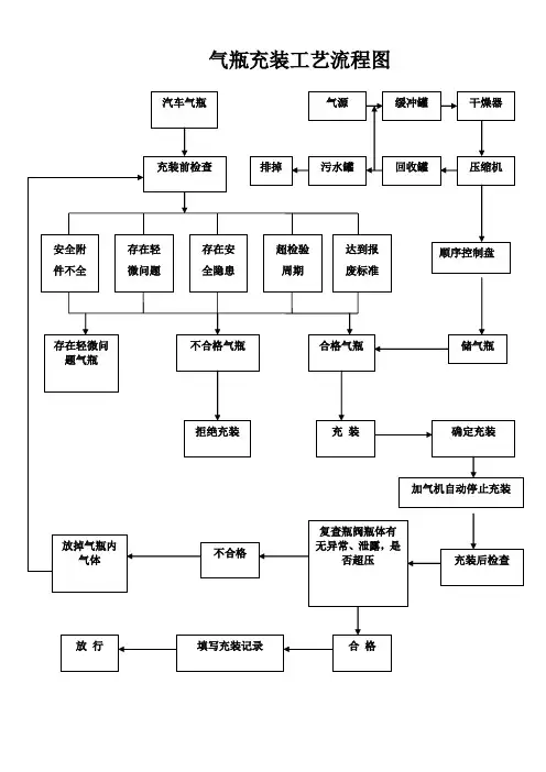 气瓶充装工艺流程图