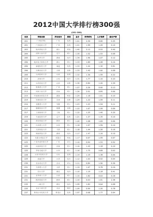 【恒心】2012中国大学排行榜300强(201-300)【仅供2012&2013届高考考生参考】