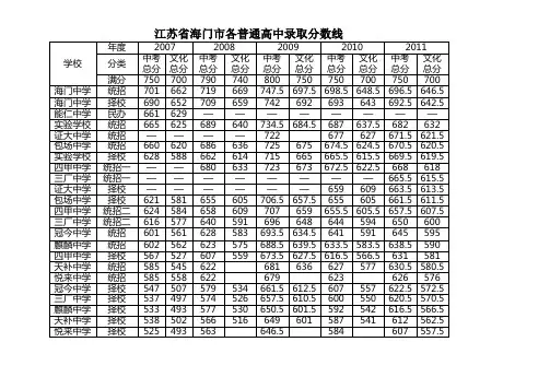 海门市2007年起历年各普通高中录取分数线