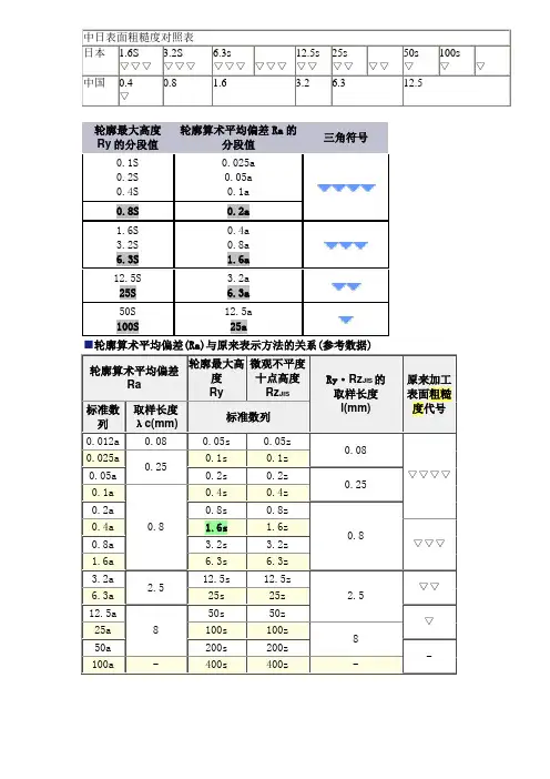 粗糙度对比