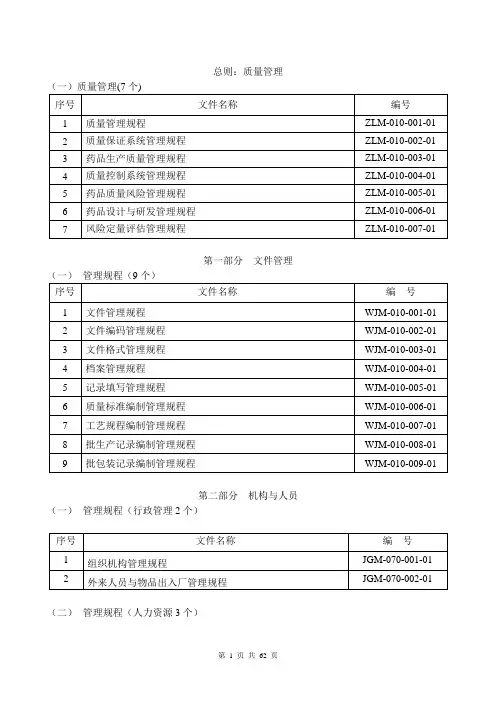 (完整版)GMP文件最新目录