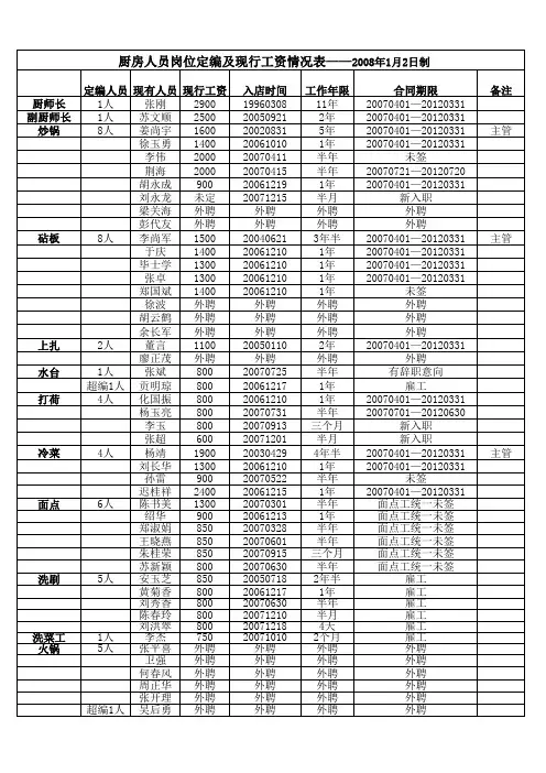 厨房人员工资现行情况表