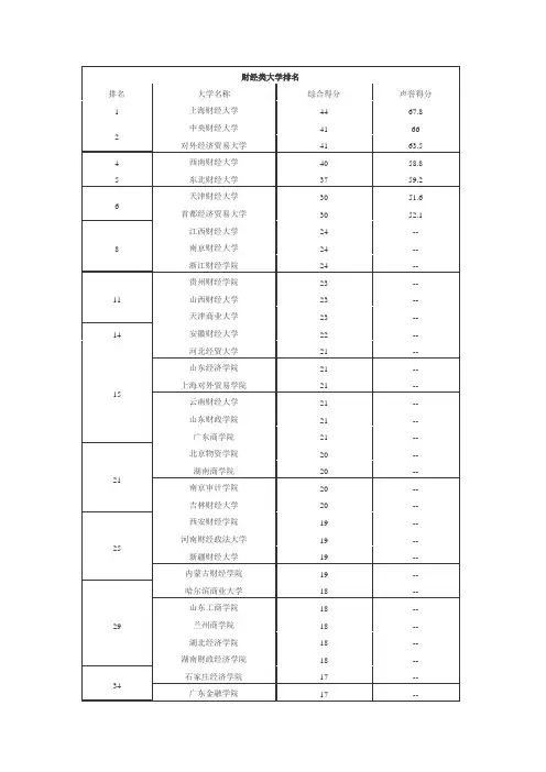 财经类院校排名