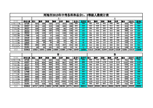 河池市2013年中考各科和总分1、2等级人数统计表(1)