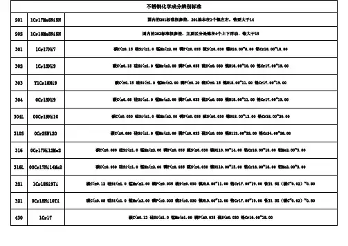 不锈钢化学成分标准 2