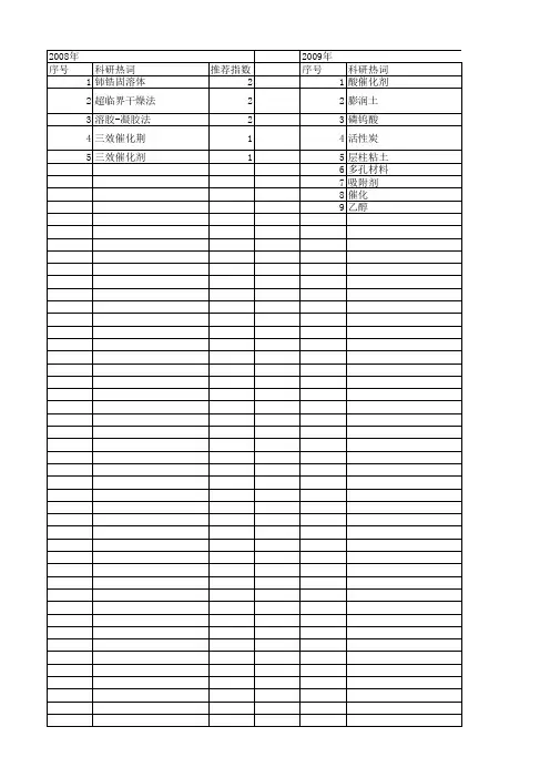 【浙江省自然科学基金】_高比表面积_期刊发文热词逐年推荐_20140812