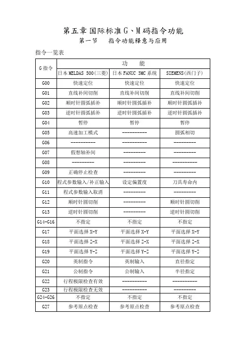 国际G,M代码大全