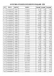 2015马鞍山公务员笔试面试总成绩.xls