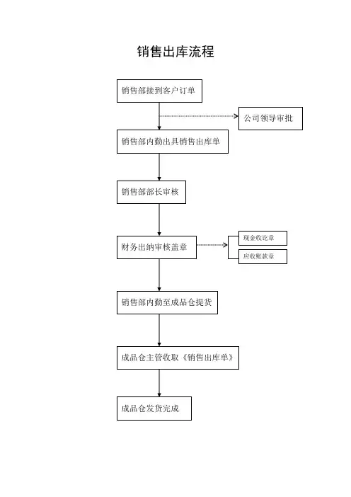 销售出库流程