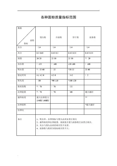 各种面粉质量指标范围