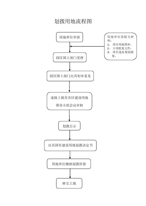 划拨土地流程图(定稿)