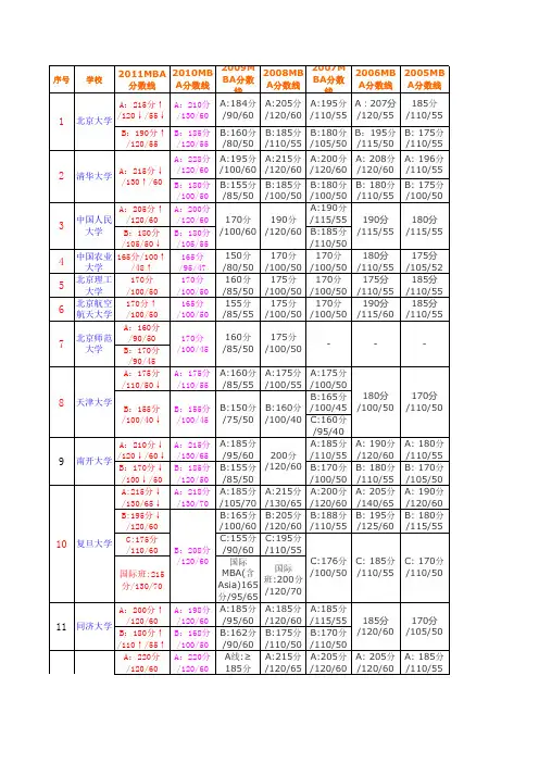 2011年34所自主招生MBA秋季分数线汇总