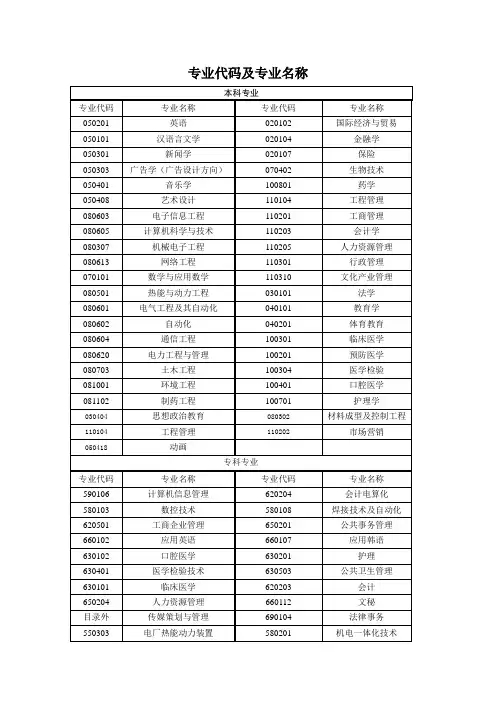 专业代码及专业名称