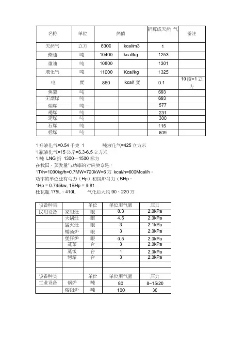 天然气用量