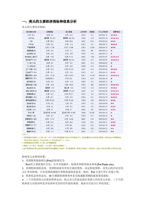 美元、欧元基本面分析报告
