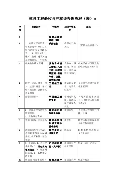 建设工程验收与产权证办理流程