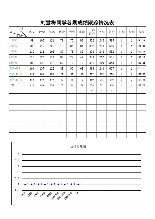 成绩曲线图