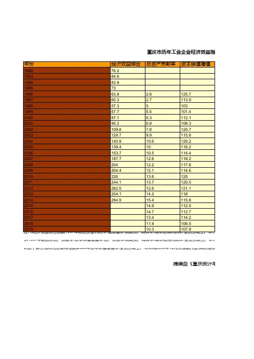 重庆统计年鉴2020社会经济发展指标：历年工业企业经济效益指标统计(1992-2019)