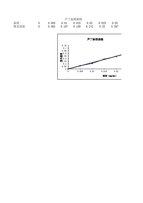 芦丁标准曲线