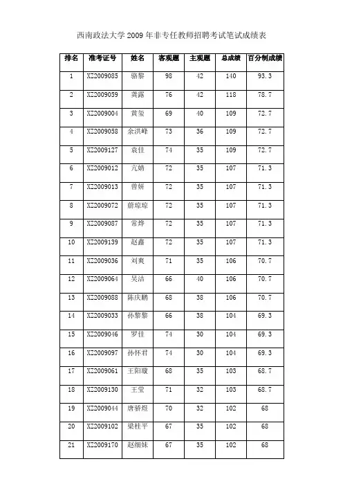 西南政法大学2009年非专任教师招聘考试笔试成绩表