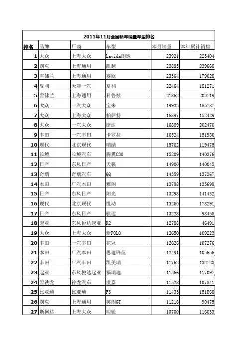 11年国内轿车销量排名及在产情况.xls