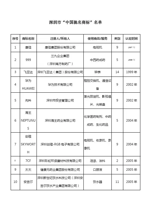 深圳市“中国驰名商标”名单