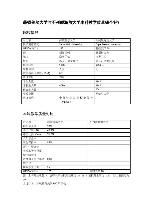 薛顿贺尔大学与不列颠海角大学本科教学质量对比