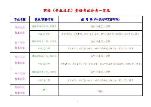 职称专业技术资格考试分类一览表
