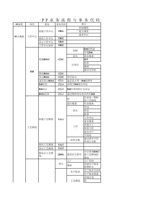 SAP各模块事务代码