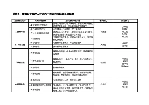 高等职业院校人才培养工作评价指标体系分解表