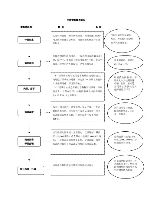 中药煎药操作流程