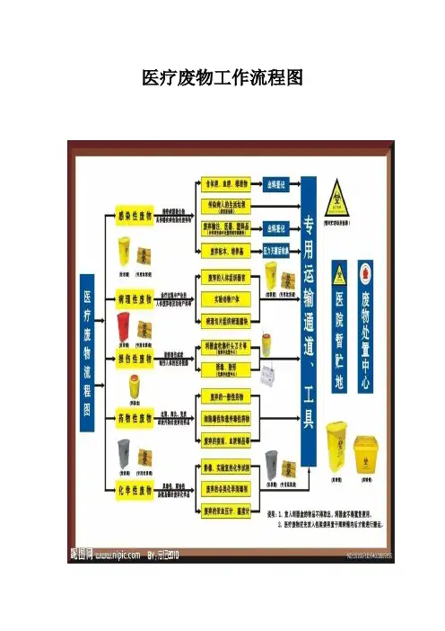 医疗废物工作流程图 2