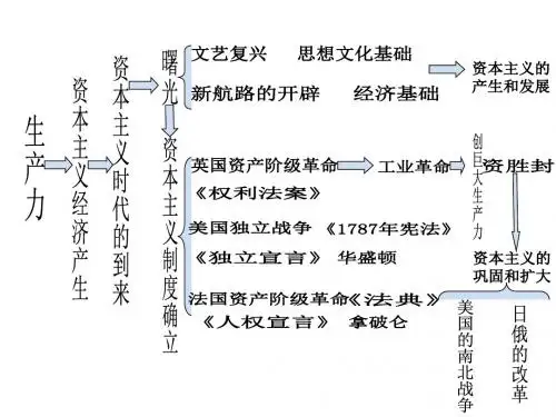 近代史上册复习提纲1