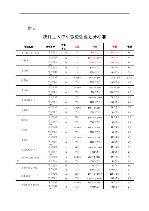 大中小微型企业划分标准
