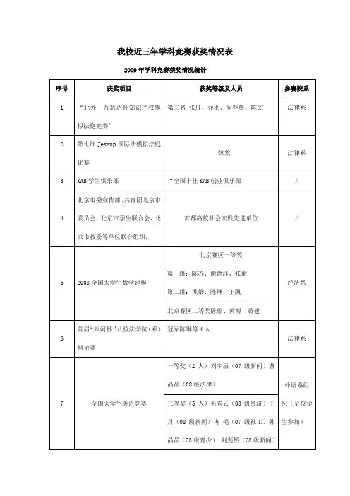 我校近三年学科竞赛获奖情况表