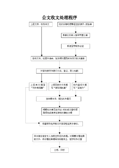 公文收文处理程序