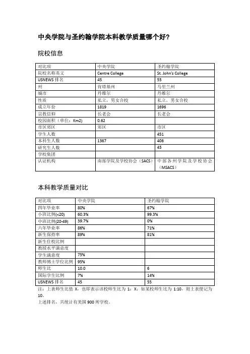 中央学院与圣约翰学院本科教学质量对比