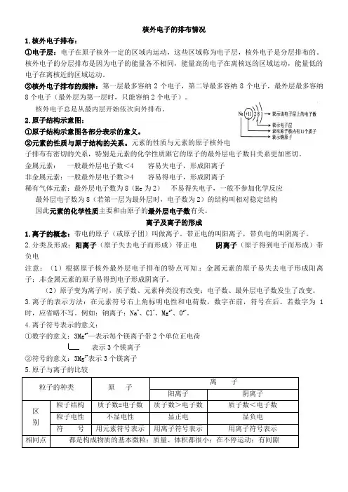 核外电子的排布情况离子知识点总结