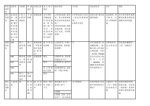 传染病对比表格