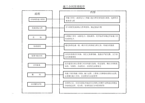 工程施工项目合同管理