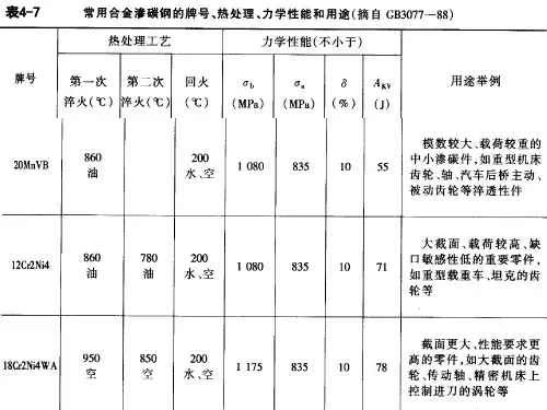 表4-7常用渗碳钢牌号