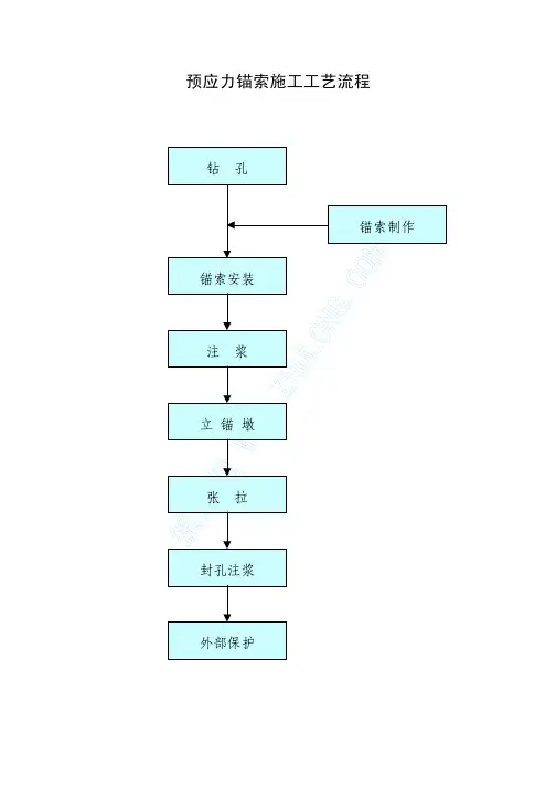 预应力锚索施工工艺流程图