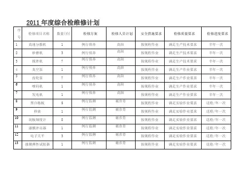年度综合检维修计划