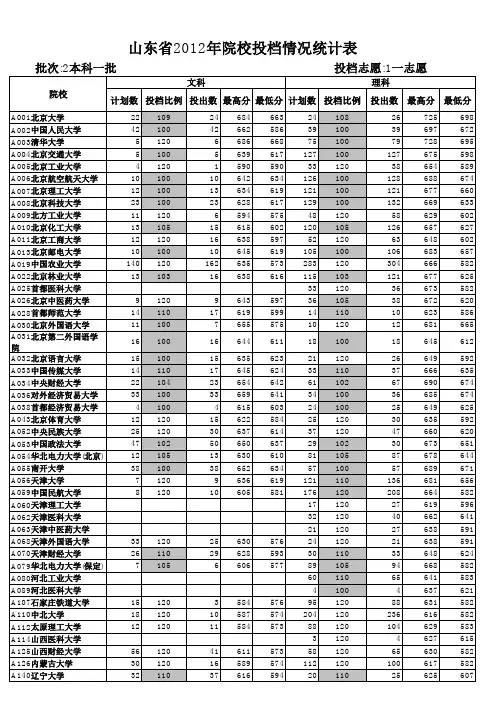 山东省2012年本科一批院校投档情况统计表